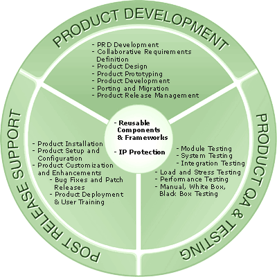 Product Engineering